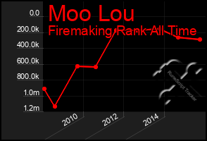 Total Graph of Moo Lou