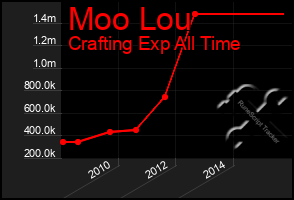 Total Graph of Moo Lou