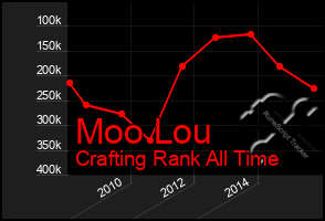 Total Graph of Moo Lou