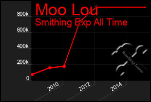 Total Graph of Moo Lou