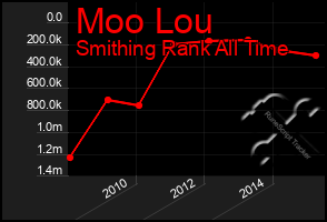 Total Graph of Moo Lou