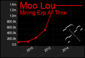 Total Graph of Moo Lou