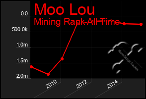 Total Graph of Moo Lou