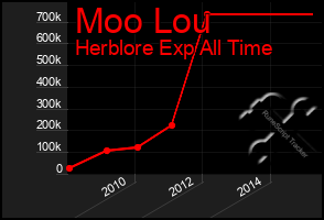 Total Graph of Moo Lou