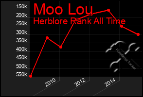 Total Graph of Moo Lou