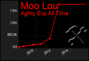 Total Graph of Moo Lou