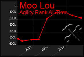 Total Graph of Moo Lou