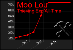 Total Graph of Moo Lou