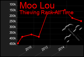 Total Graph of Moo Lou