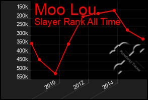 Total Graph of Moo Lou