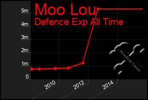 Total Graph of Moo Lou