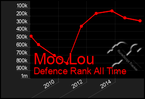 Total Graph of Moo Lou