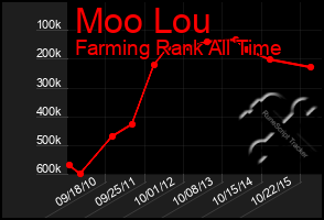 Total Graph of Moo Lou