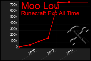 Total Graph of Moo Lou