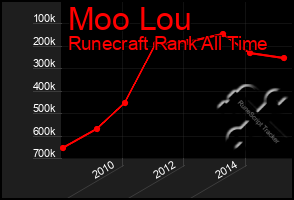 Total Graph of Moo Lou