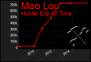 Total Graph of Moo Lou