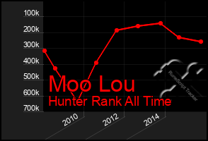 Total Graph of Moo Lou