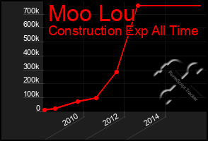 Total Graph of Moo Lou