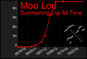 Total Graph of Moo Lou