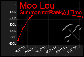 Total Graph of Moo Lou