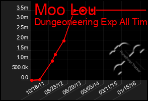 Total Graph of Moo Lou