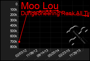 Total Graph of Moo Lou