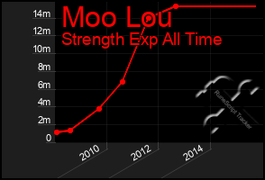 Total Graph of Moo Lou