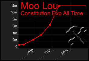 Total Graph of Moo Lou