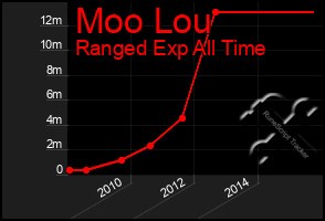 Total Graph of Moo Lou