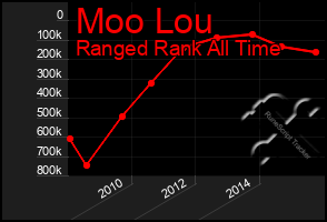 Total Graph of Moo Lou