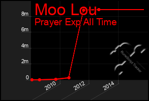 Total Graph of Moo Lou