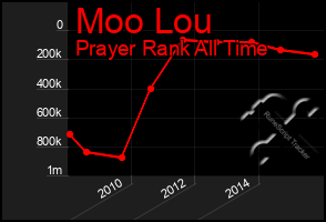 Total Graph of Moo Lou