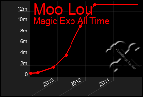 Total Graph of Moo Lou