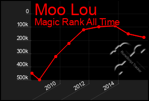 Total Graph of Moo Lou