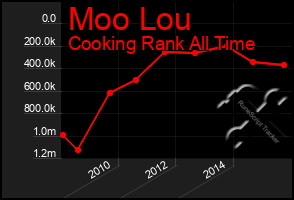 Total Graph of Moo Lou