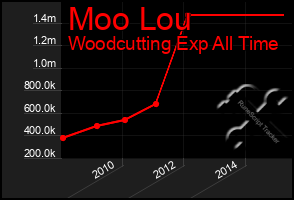 Total Graph of Moo Lou