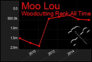 Total Graph of Moo Lou