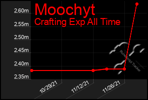 Total Graph of Moochyt