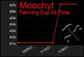 Total Graph of Moochyt