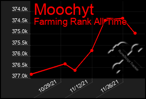 Total Graph of Moochyt