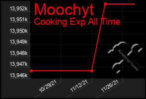 Total Graph of Moochyt
