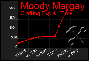 Total Graph of Moody Margay