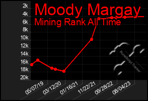 Total Graph of Moody Margay