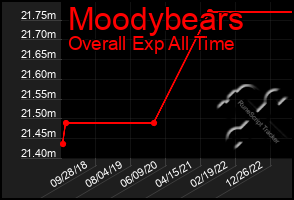Total Graph of Moodybears