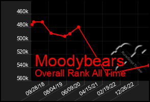 Total Graph of Moodybears