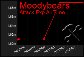 Total Graph of Moodybears