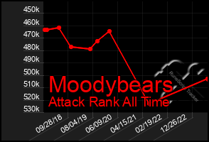 Total Graph of Moodybears