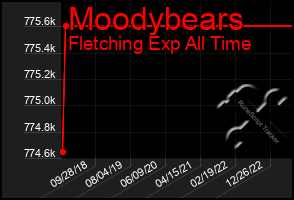 Total Graph of Moodybears
