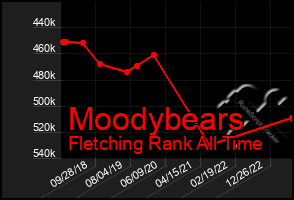 Total Graph of Moodybears
