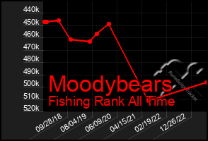 Total Graph of Moodybears